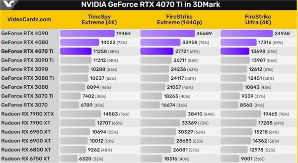 GTX 4070 Tiع⣺4090һܡһļ۸