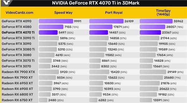 GTX 4070 Tiع⣺4090һܡһļ۸