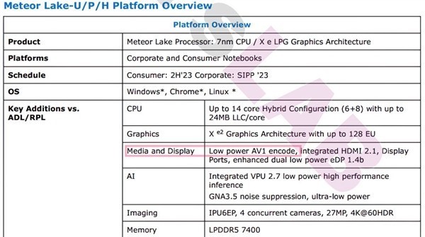 Intel 14代酷睿核显大变！首发AV1编解码、体积比H.265小20％