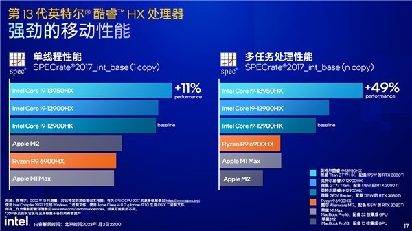 Intel 13ƶʽ245.6GHzһܱ79