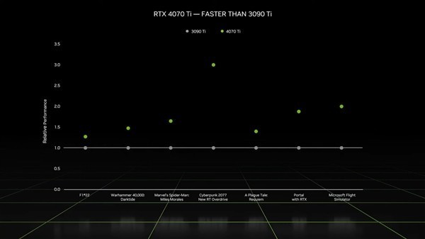 6499元起！RTX 4070 Ti正式发布：192位显存 性能3倍于3090Ti