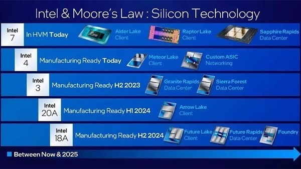 “3nm”工艺明年量产 Intel确认先进工艺投资不减：重回领先地位