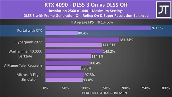 移动版RTX 4090性能首曝：飙升263.1％