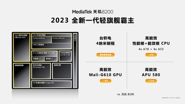联发科发布天玑8200轻旗舰芯片！iQOO Neo7 SE首发