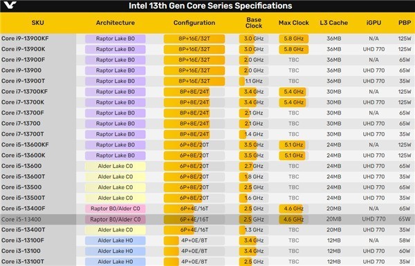 Intel 13±Ʒi5-13400״ѡһ桰齱