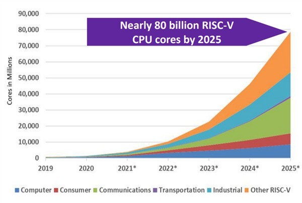 x86、ARM小心了 第三大CPU架构RISC-V冲击800亿销量：手机、PC都要用