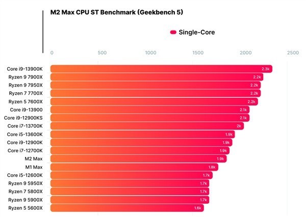 媲美i7-12700K！苹果M2 Max跑分首曝：12核心配96GB内存