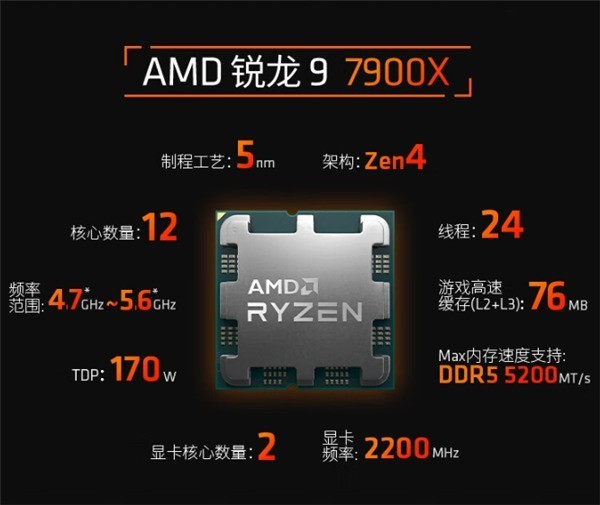 AMD Zen49 7900X۸ʷͣ12ۼƵ20