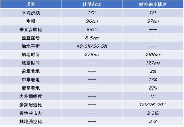 跑步精灵VS佳明“绿豆芽”,谁更有资格做跑者的“贴身私教”?