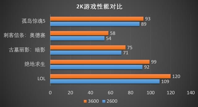 3600VS2600ѧװ2600ֵֵ