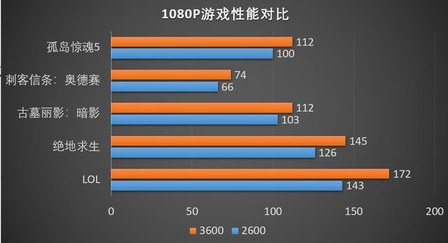 3600VS2600ѧװ2600ֵֵ