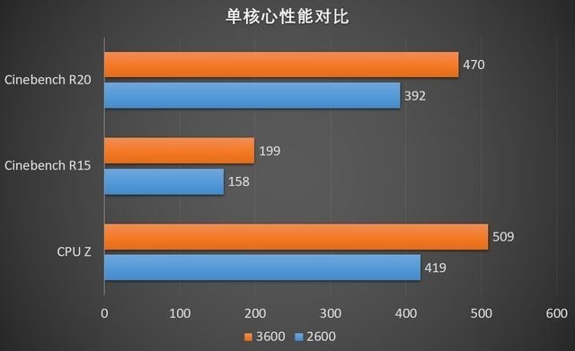 3600VS2600ѧװ2600ֵֵ