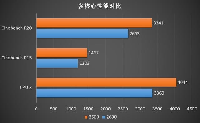 3600VS2600ѧװ2600ֵֵ