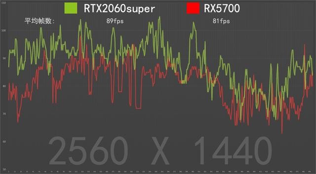 A/N全面开战，RX5700能下克上RTX2060super？送给选择恐惧症的你
