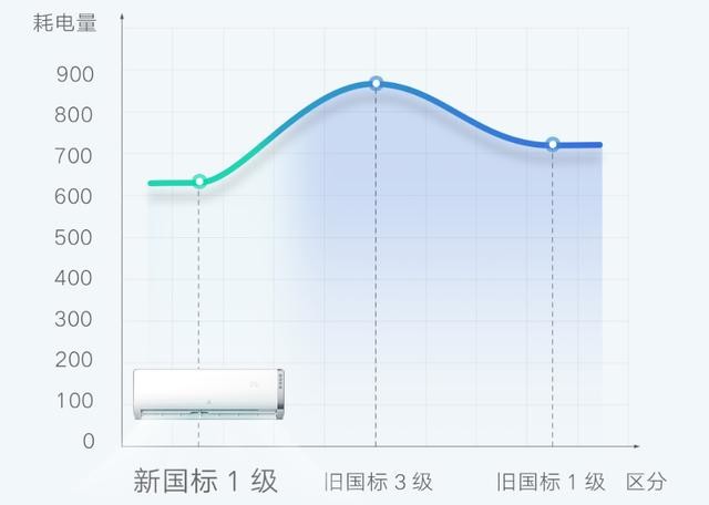 为了做到极致省电 这款空调居然用上了松下压缩机?
