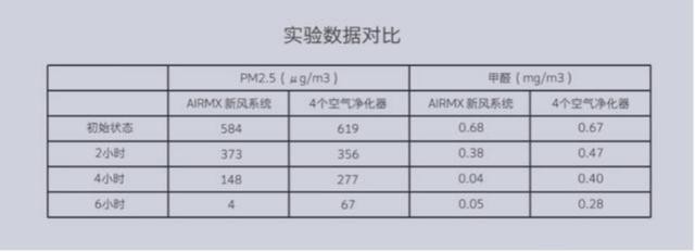 新风机需求不断增大!网友体验完AIRMX秒新后,后悔买晚了