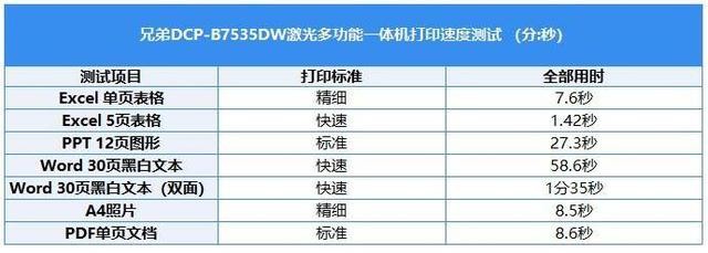 打印成本只需4分钱!深度体验兄弟DCP-B7535DW黑白激光一体机