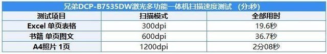 打印成本只需4分钱!深度体验兄弟DCP-B7535DW黑白激光一体机