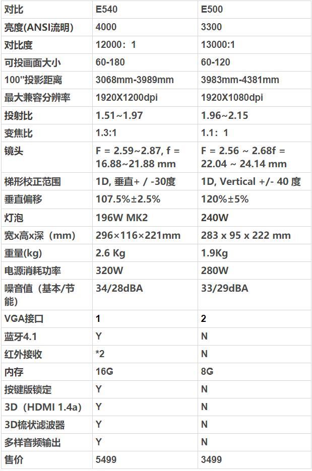 极简ui,更便捷更高效:明基e540智能办公投影机