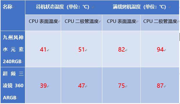 熄灭火焰山的挑战!颜值360水冷比240水冷强多少?