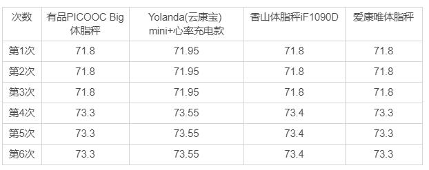 4款体脂秤横评!有品、云康宝、香山、爱康唯,谁更值得买?