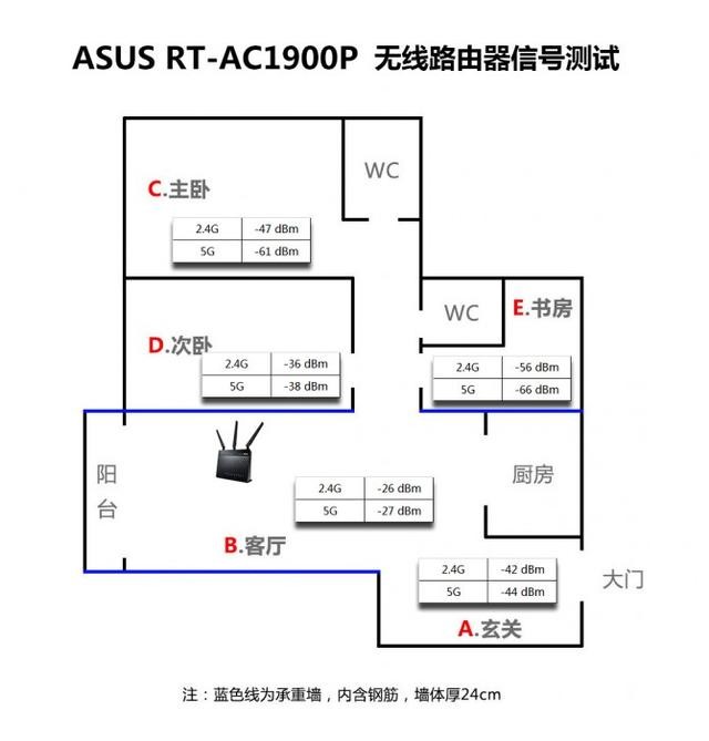AC68U 经典升级，华硕 RT-AC1900P 无线路由器开箱测试
