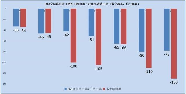 MESH网络让大屋WiFi信号盲区无处藏身!360全屋路由评测