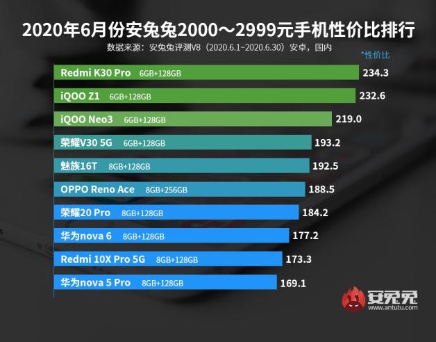 2000元档性价比手机有哪些?新旧5G手机碰撞,Redmi笑到最后