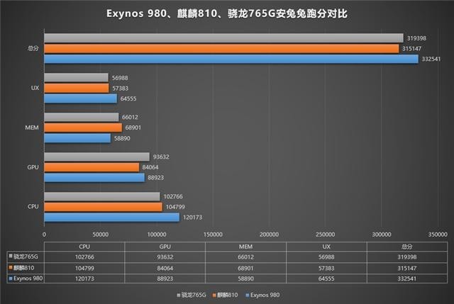÷ų765G/Exynos 980/810Աͼ ܻͬ