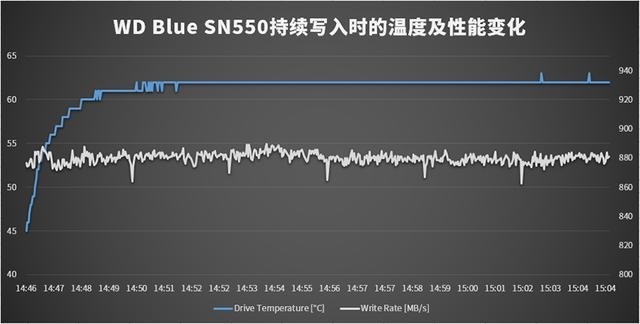 WD Blue SN550 NVMe SSD⣺ԭоƬߴ42%
