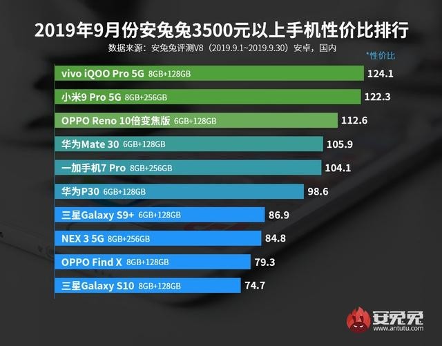 还在犹豫5G套餐?我已下单iQOO Pro 5G版,安兔兔性价比榜第一