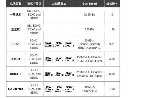 双11,TF卡,SD卡,读卡器如何选,看这篇就够了