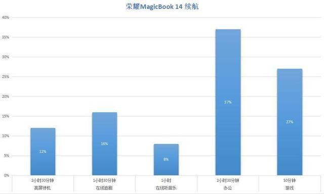 荣耀MagicBook 14体验:再升级!更薄、更强、更长