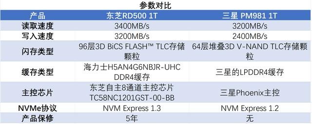 콢 PCIe 3.0 M.2ļǿ֥RD500 VS  PM981