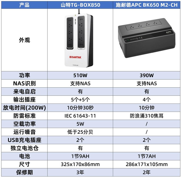 有了NAS存储后,山特TG-BOX850 UPS守护数据安全
