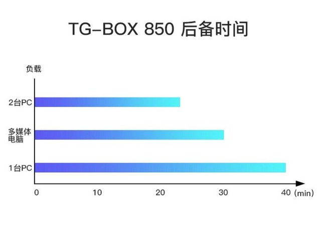 有了NAS存储后,山特TG-BOX850 UPS守护数据安全