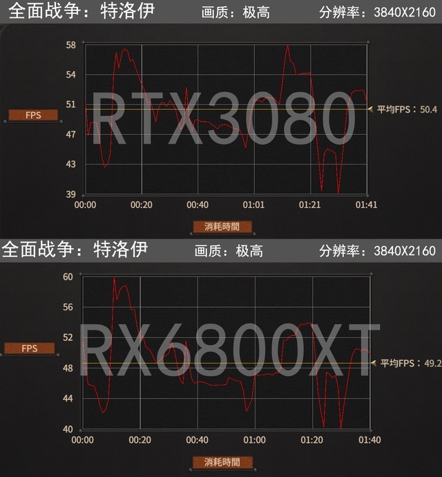 决战4K分辨率之巅：RTX3080对阵RX6800XT