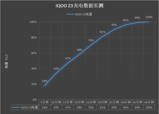 iQOO Z3充电实测,48分钟即可满电,充电高效又安全
