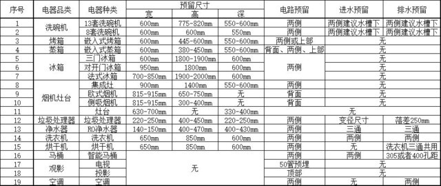 全屋家电尺寸预留及水电要点,一张表格教你搞定