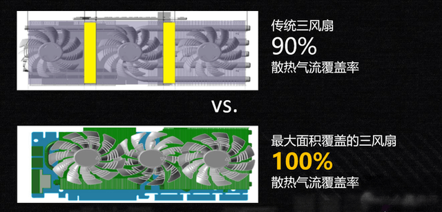 究其原因不难发现,传统显卡的风扇之间是存在较大空隙的,因为部分区域
