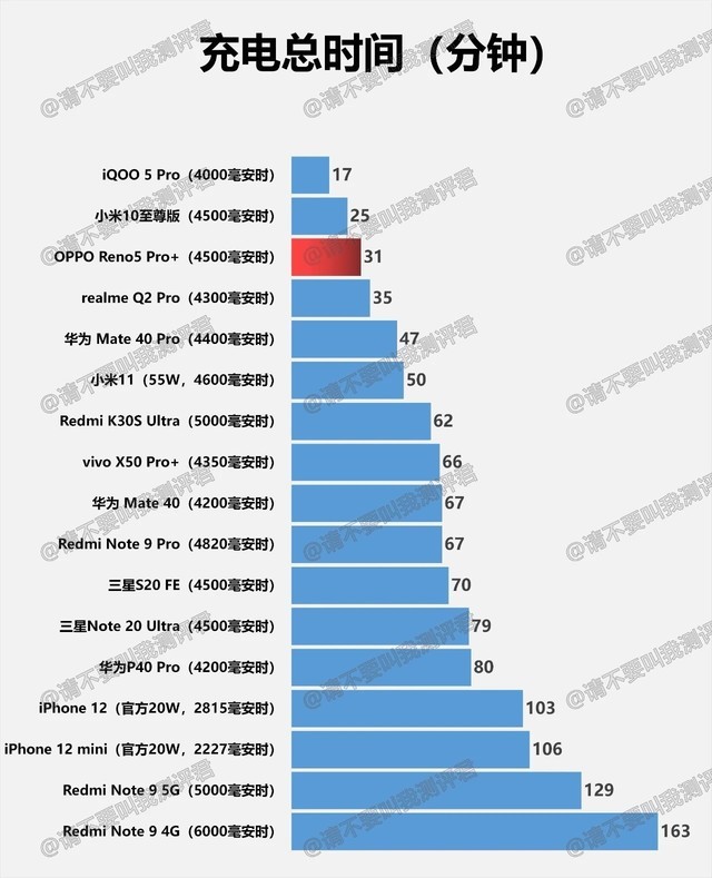 Reno5 超大杯充电实测:对比120W竟只慢6分钟?