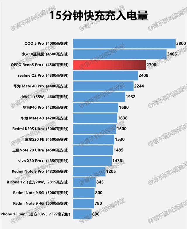 Reno5 超大杯充电实测:对比120W竟只慢6分钟?