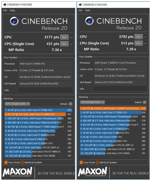 cinebench r20测试,r5 3600xt领先i5-10400约16.