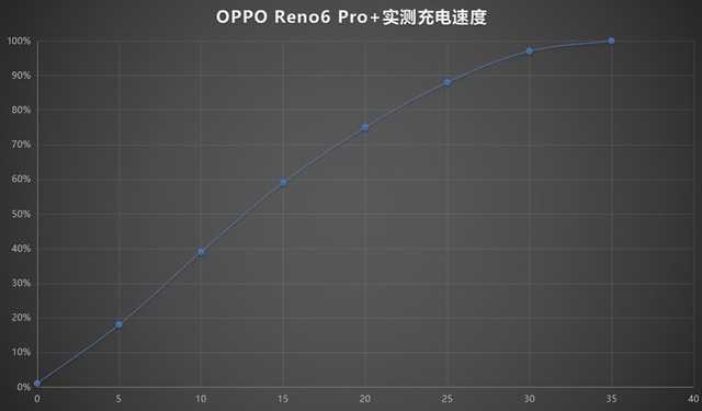 ѵÿɹᱡ870+65W䣬OPPO Reno6 Pro+ֻ׷