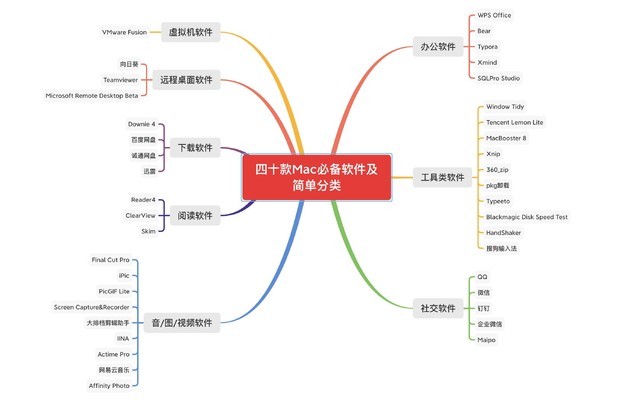 Mac必装软件,百分百提高Mac使用效率
