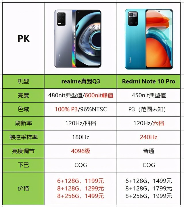 realme真我 q3的屏幕竟然和小米10一個水平