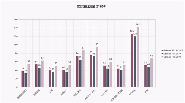小步提升图形性能:NVIDIA GeForce RTX 3070 Ti首发评测