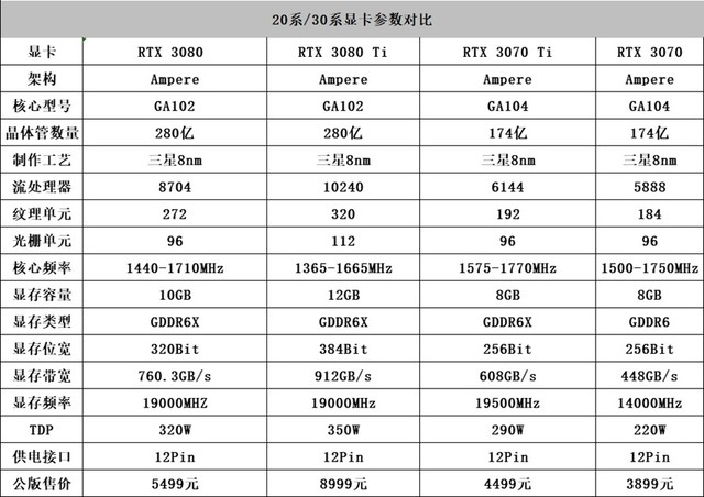 小步提升图形性能:NVIDIA GeForce RTX 3070 Ti首发评测