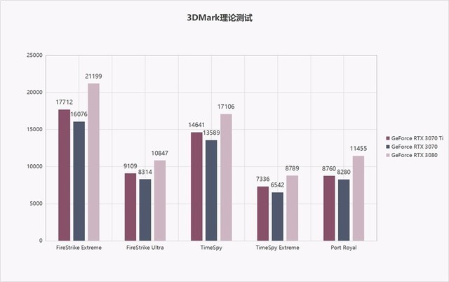 小步提升图形性能:NVIDIA GeForce RTX 3070 Ti首发评测