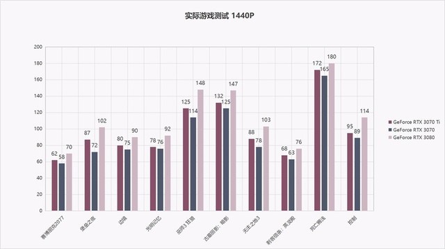 小步提升图形性能:NVIDIA GeForce RTX 3070 Ti首发评测